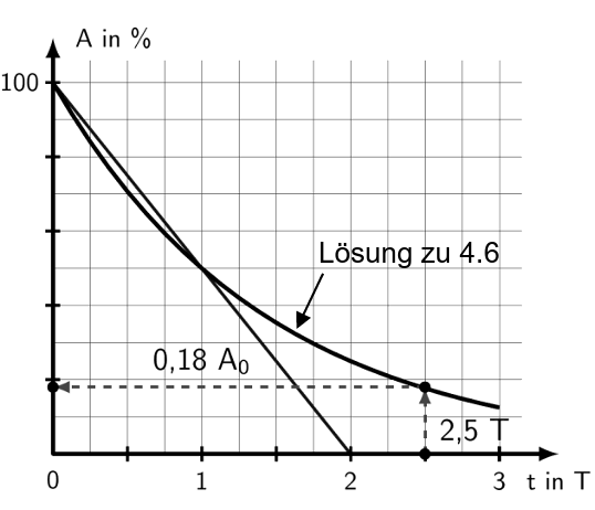Graph mit zwei abklingenden Kurven, Achsen A in % und t in T, Markierungen 0,18 A0 und 2,5 T, Beschriftung "Lösung zu 4.6"
